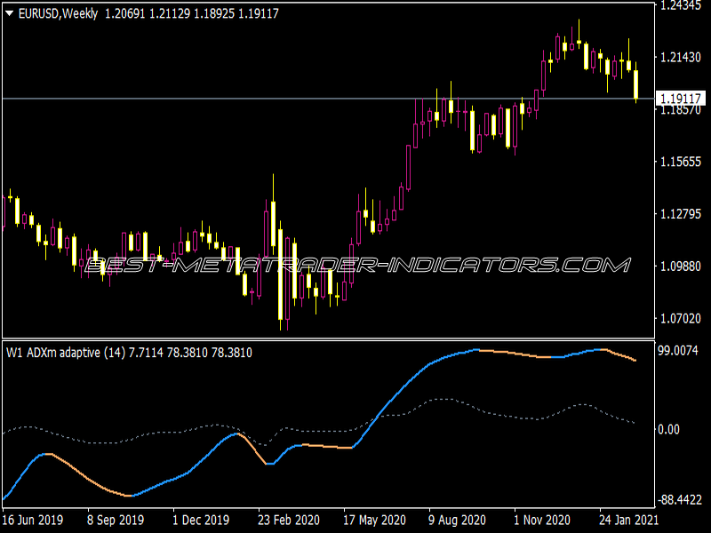 ADXM STD Dev Adaptive AHTF Alerts Indicator