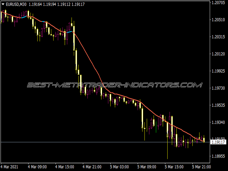 All Averages V4.9 Indicator