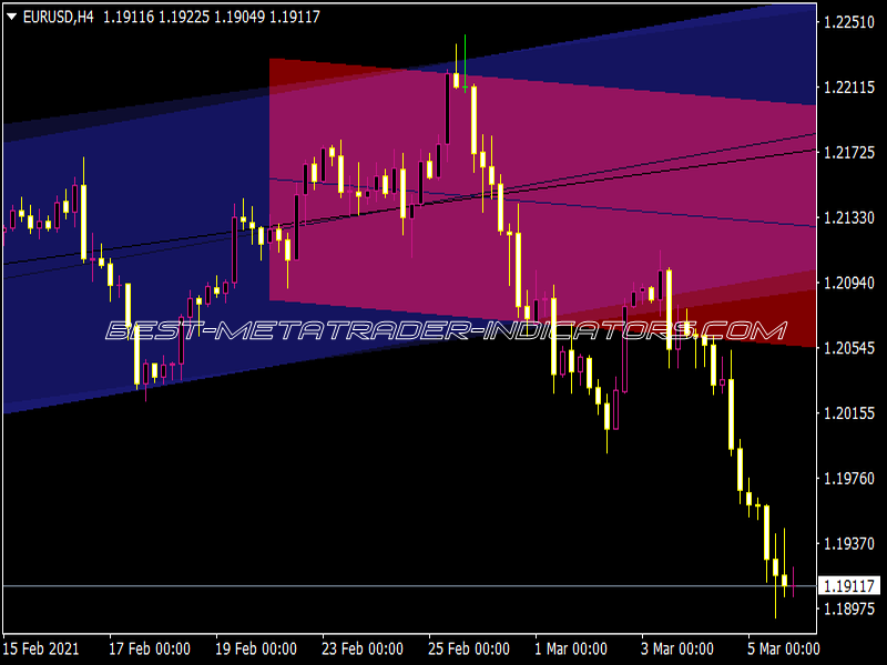 Auto Regression Channel Indicator