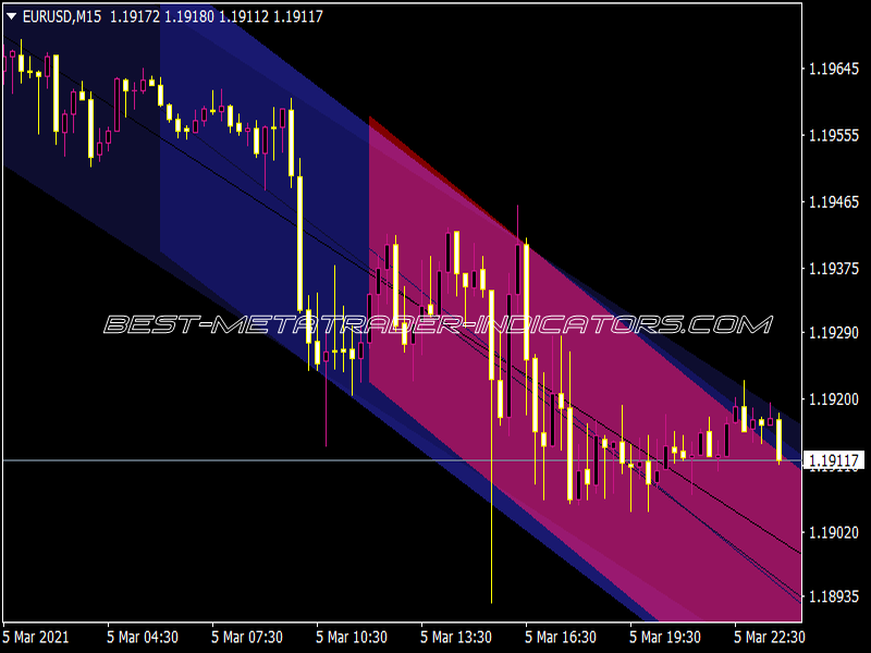 Auto Regression Channel with Shift for all Frames Indicator