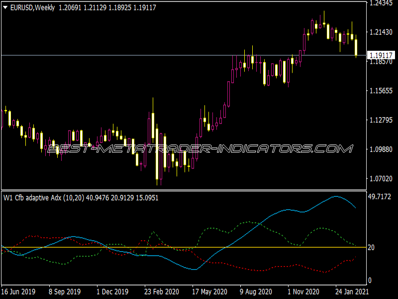 CFB Adaptive ADX AHTF 1.01 Indicator