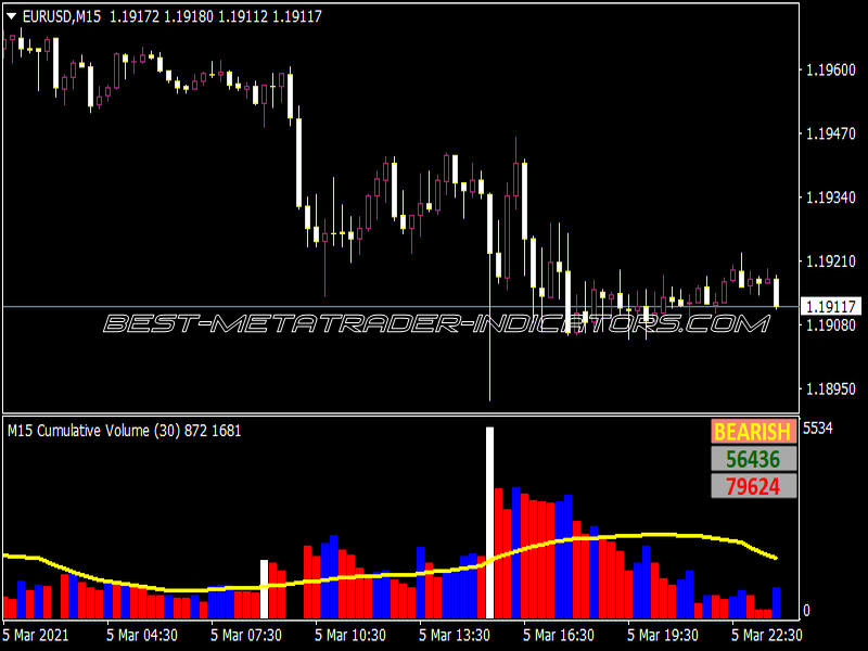 Cumulative Volume V2 Indicator for MT4