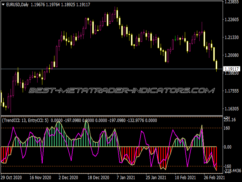 Double CCI Woody Indicator