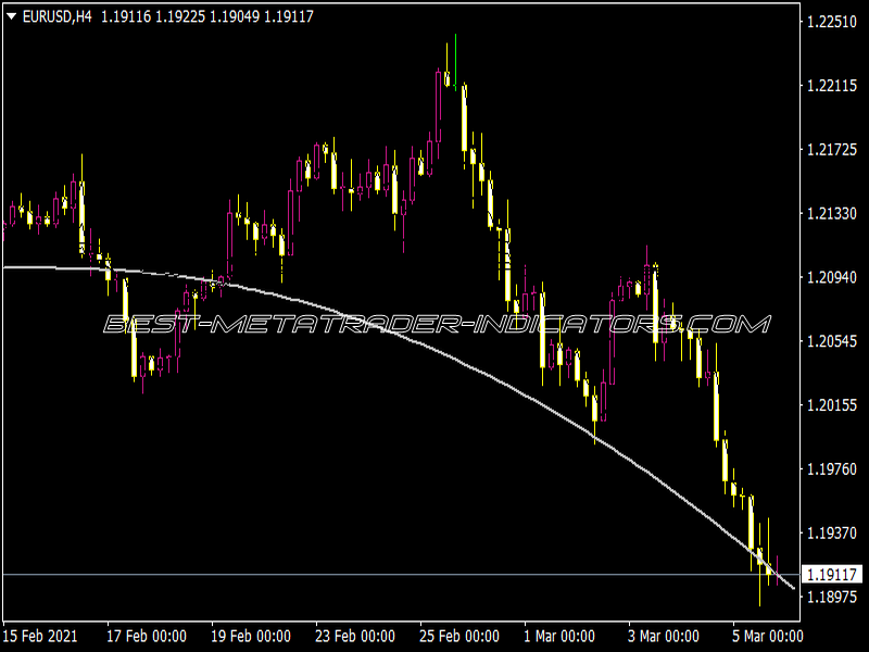 EMA Polynom MTF Indicator