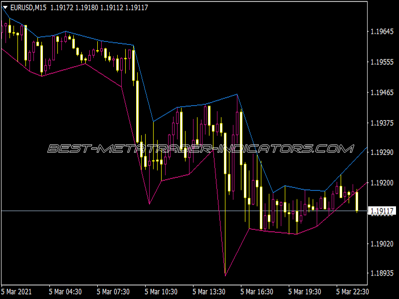 F-Channel Indicator