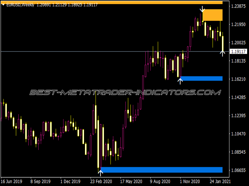 Falcon Zone MTF Indicator