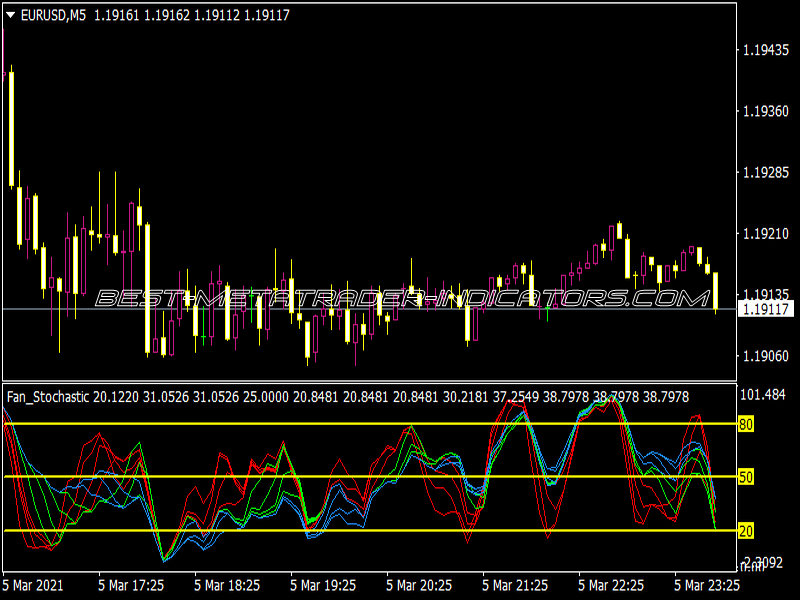 Fan Stoch Indicator