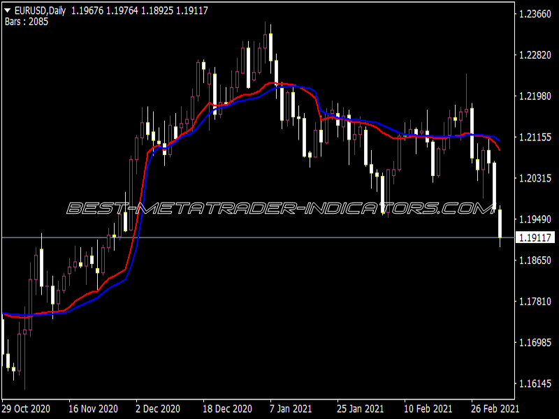 Fractal EMA Indicator