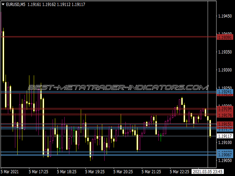 Fractal Filtered Level Indicator