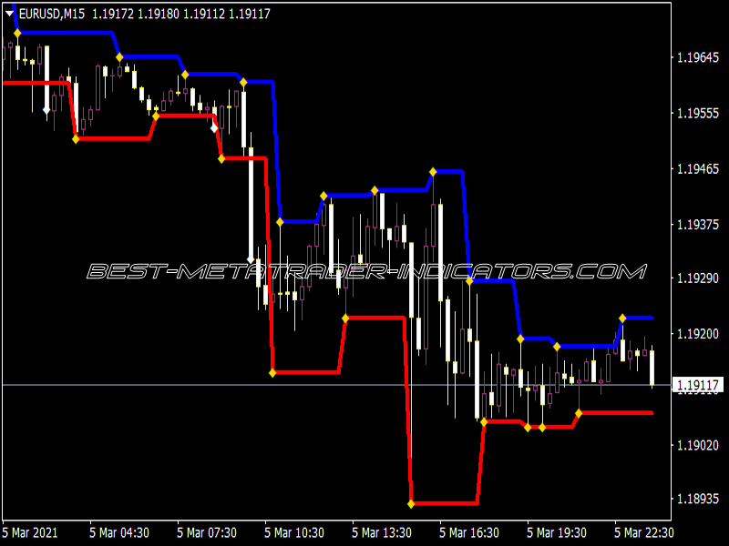 Fractal I-Levels Indicator