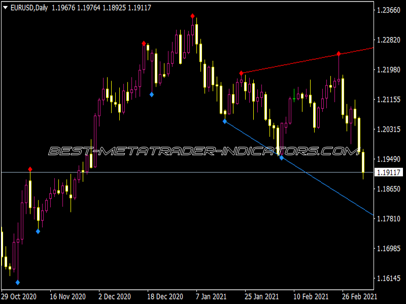 Fractal Scalper Indicator