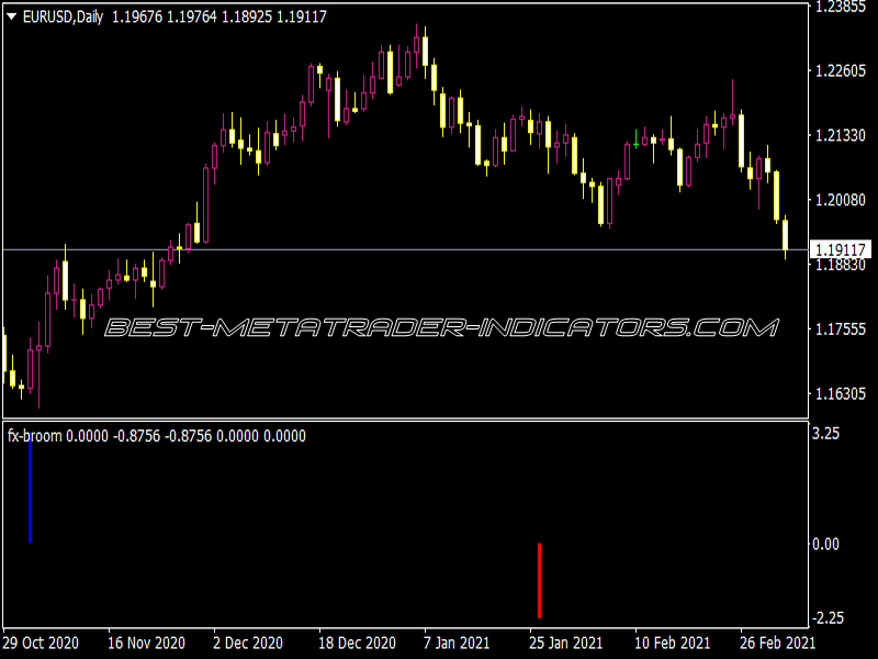 FX Broom Indicator