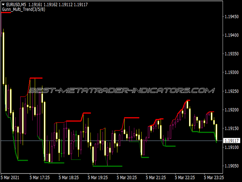 Gann Multi Trend 2 Indicator