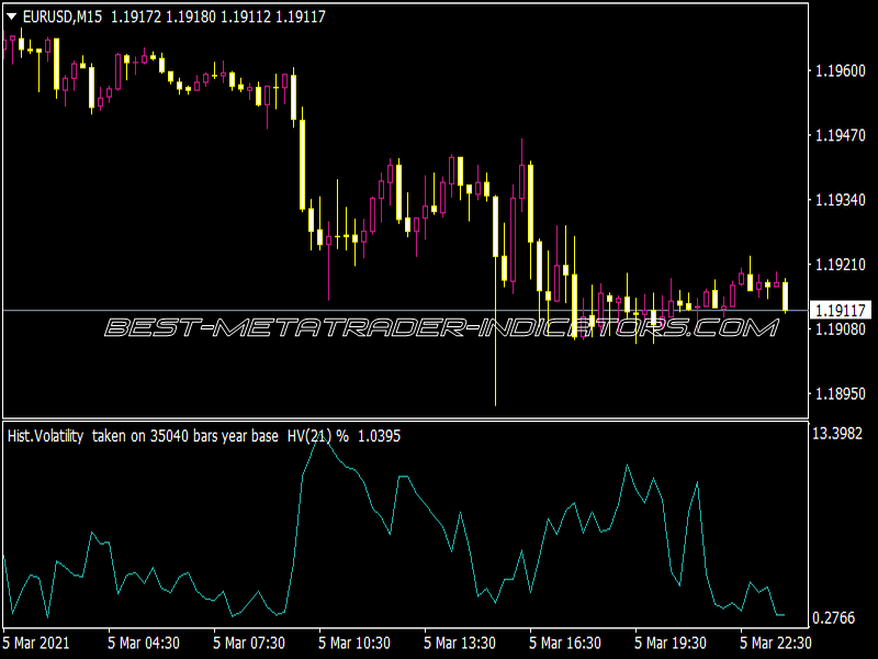 Hist Volatility Indicator