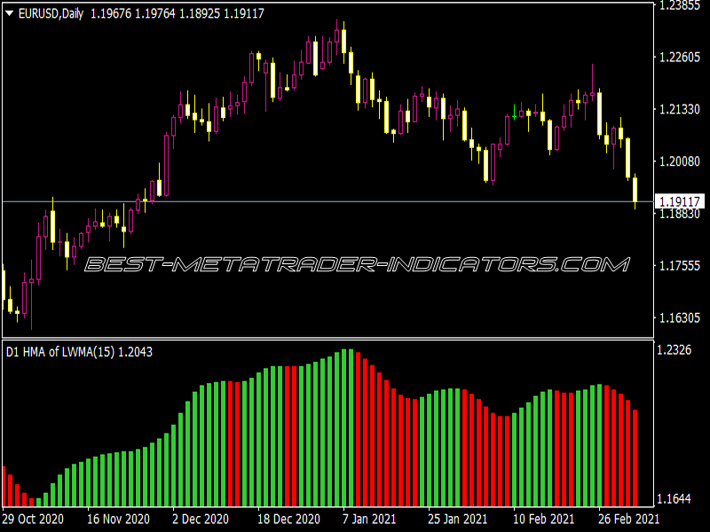 HMA Histo 1.01 MTF Alerts Lines Indicator