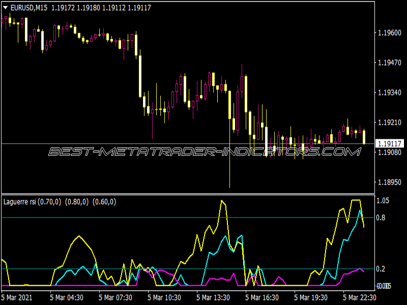 Laguerre RSI X3 Indicator