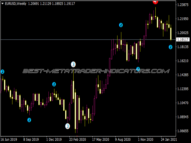 Level ZZ Semafor MTF Alerts