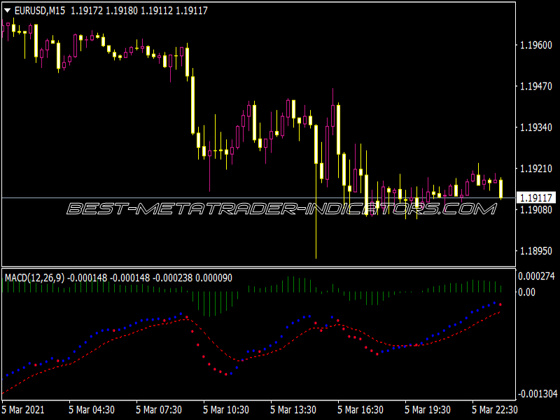 Line MACD Dots Indicator