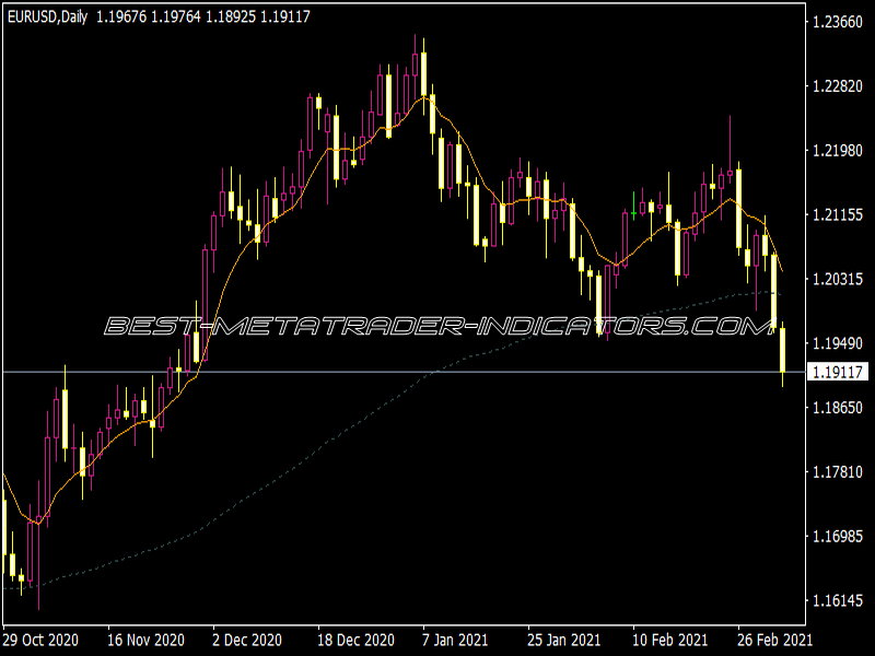 MA 3MA Cross Indicator