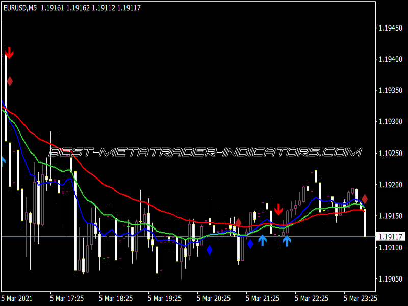 MA Cross with Alert MTF 3.03 Indicator