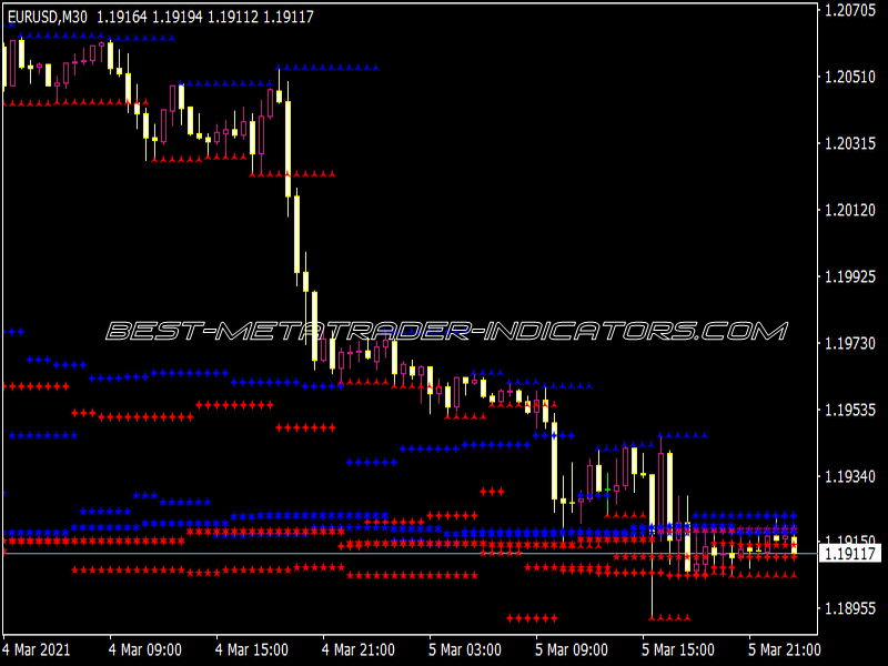 MTF SR Indicator for MT4