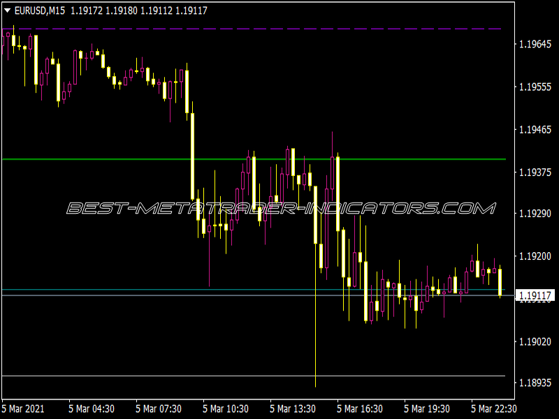 Partizan Gann Levels M15 GU Indicator