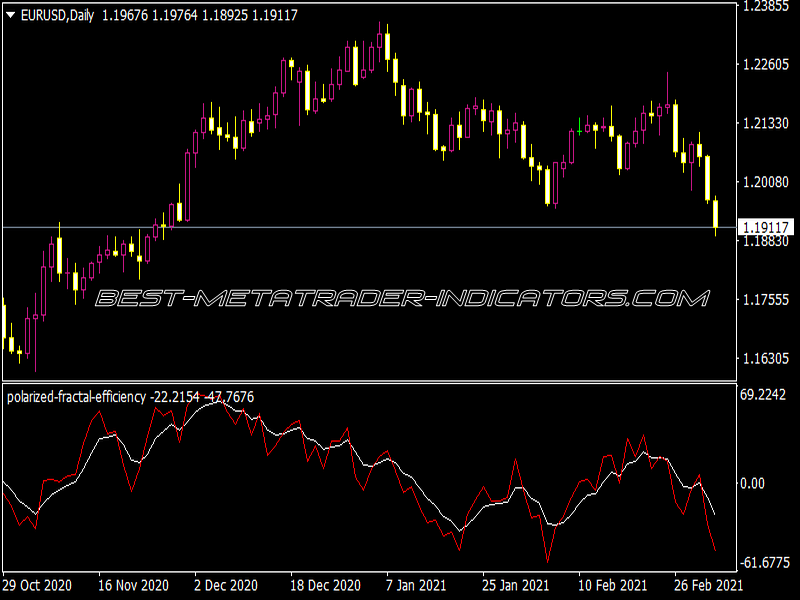 Polarized Fractal Efficiency Indicator