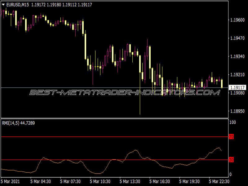 RMI Indicator