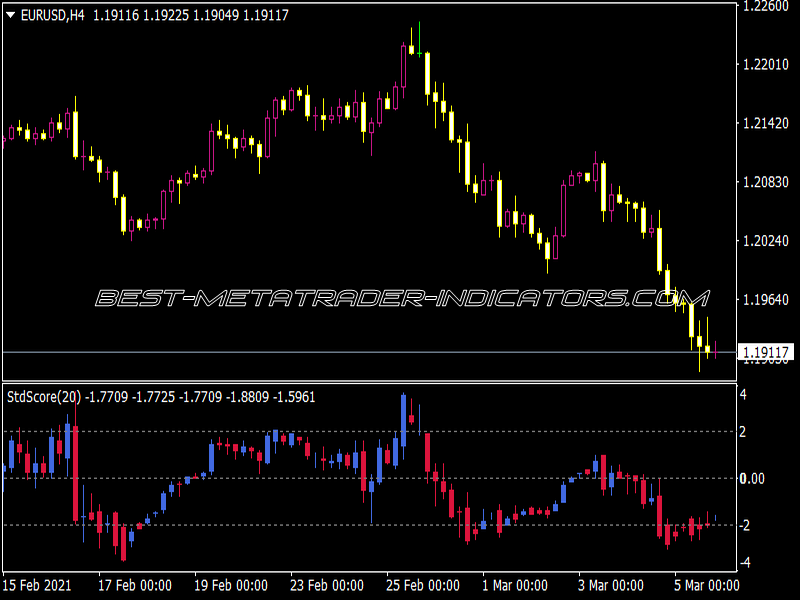 STD Score V4 Indicator