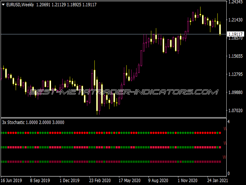 3 x Stochastic Alerts MTF Indicator for MT4