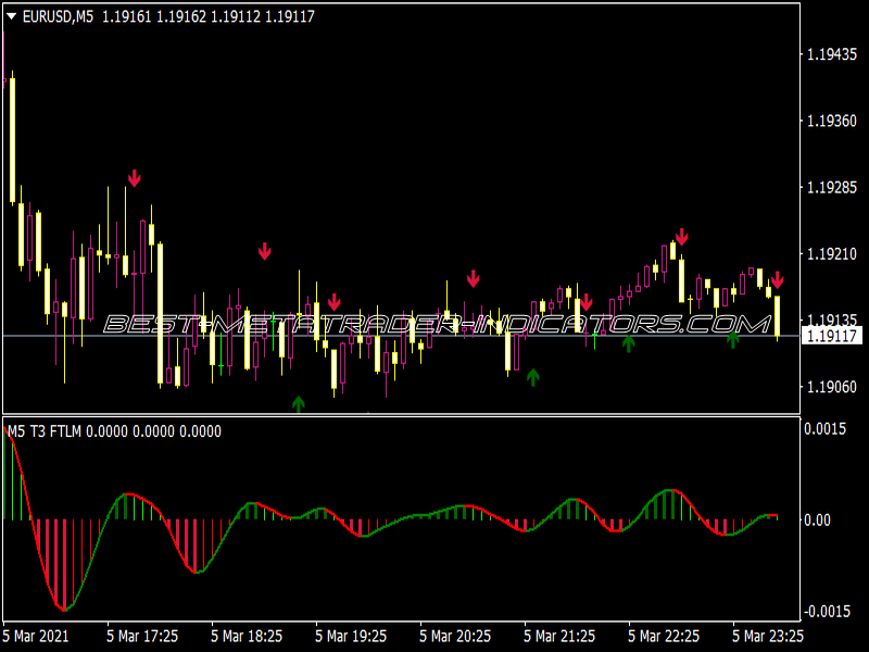 T3 FTLM Hist Arrows Alerts MTF Indicator