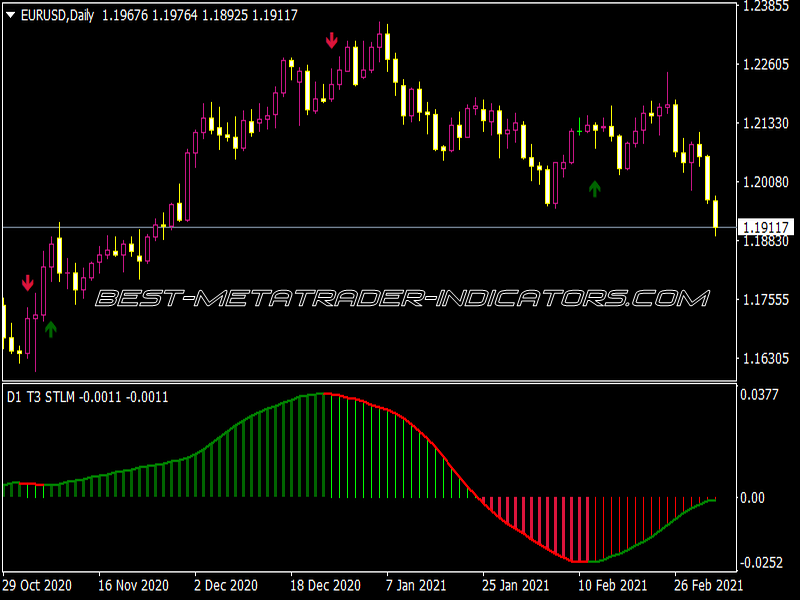 T3 STLM Hist Arrows Alerts MTF Indicator