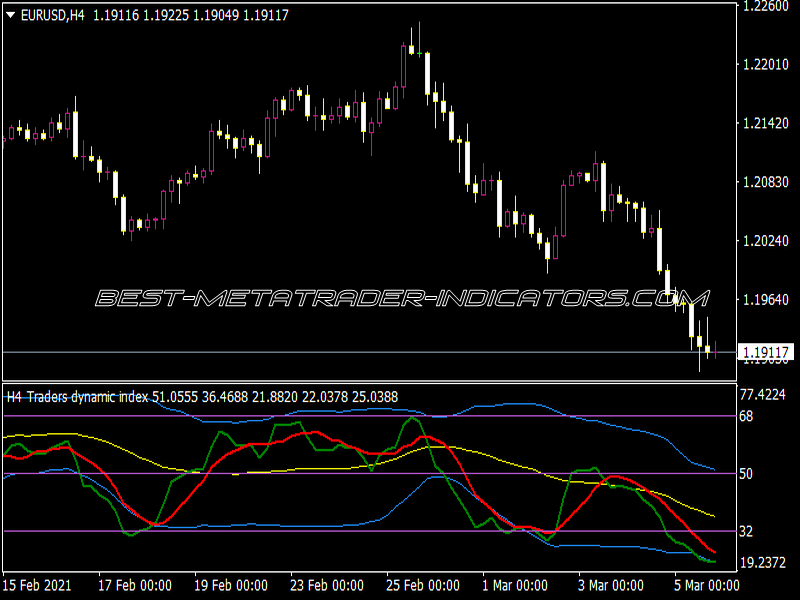 TDI MTF 3 Alerts Indicator