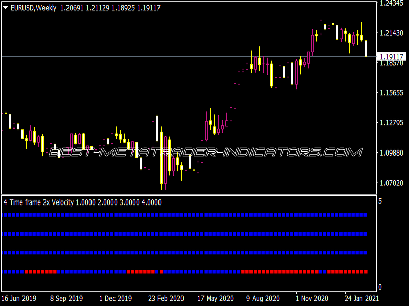 Time Frame 2x Velocity NMC Indicator