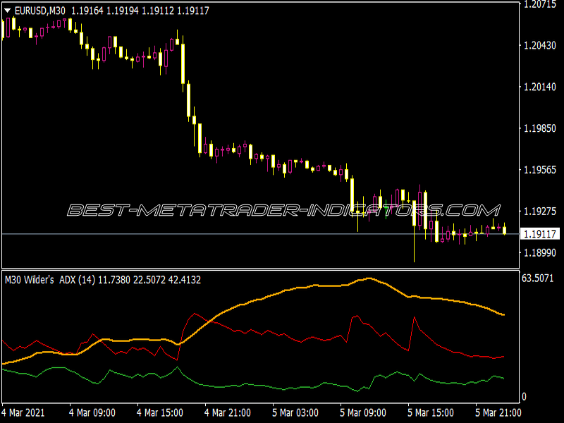 Wilders ADX AHTF 2.02 Alerts Indicator