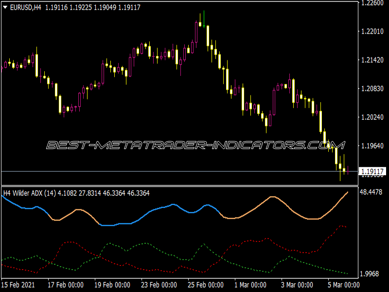 Wilders ADX HTF Indicator