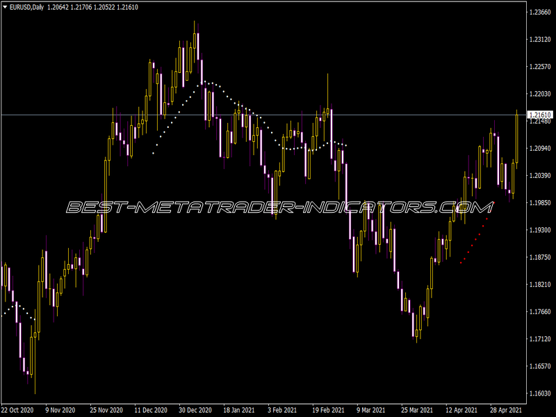 100 MA Qual Indicator