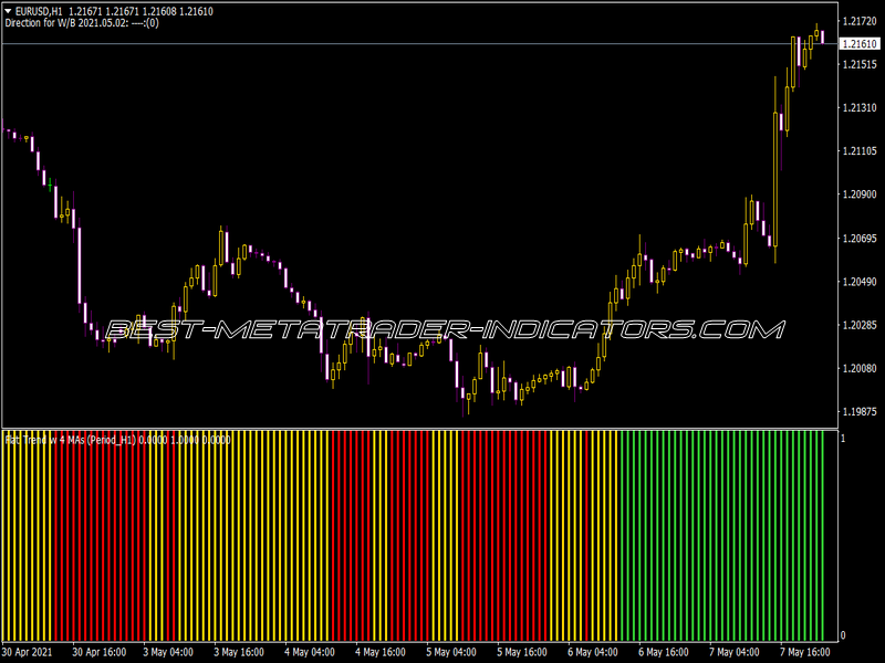 4 MAs Trend Indicator