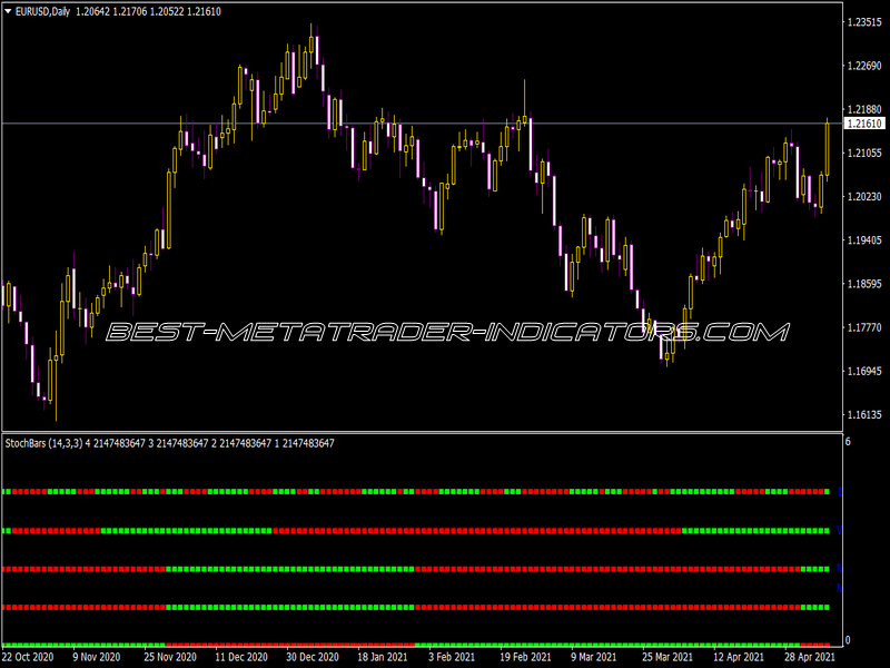 4TF Stoch Bars Indicator