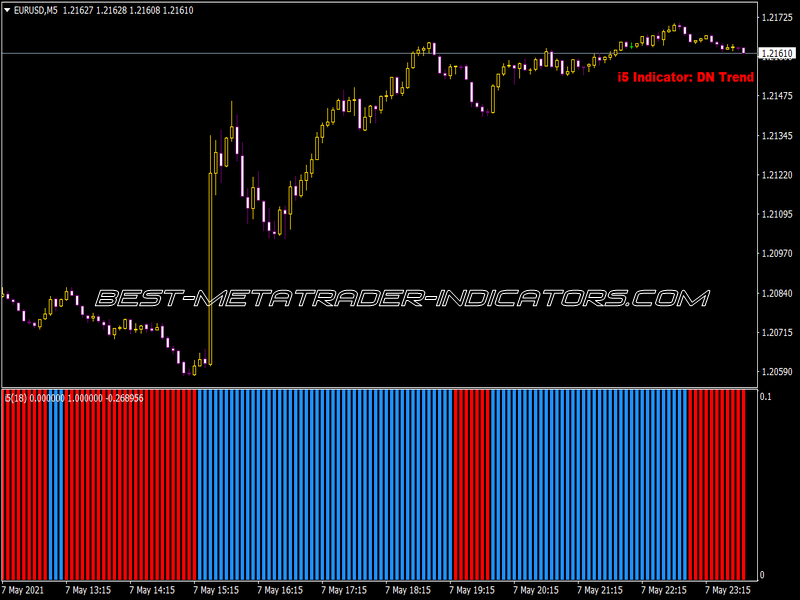 Scalping Trading Histogram