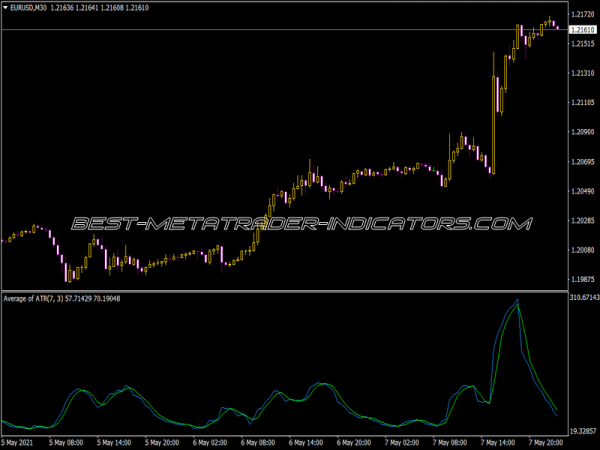 Average of ATR Indicator for MT4