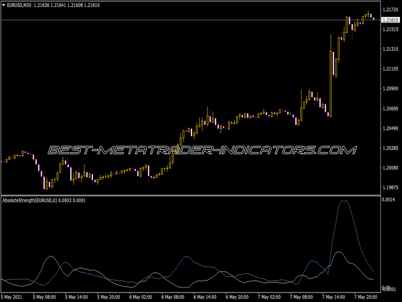 Absolutestrength Timeframe