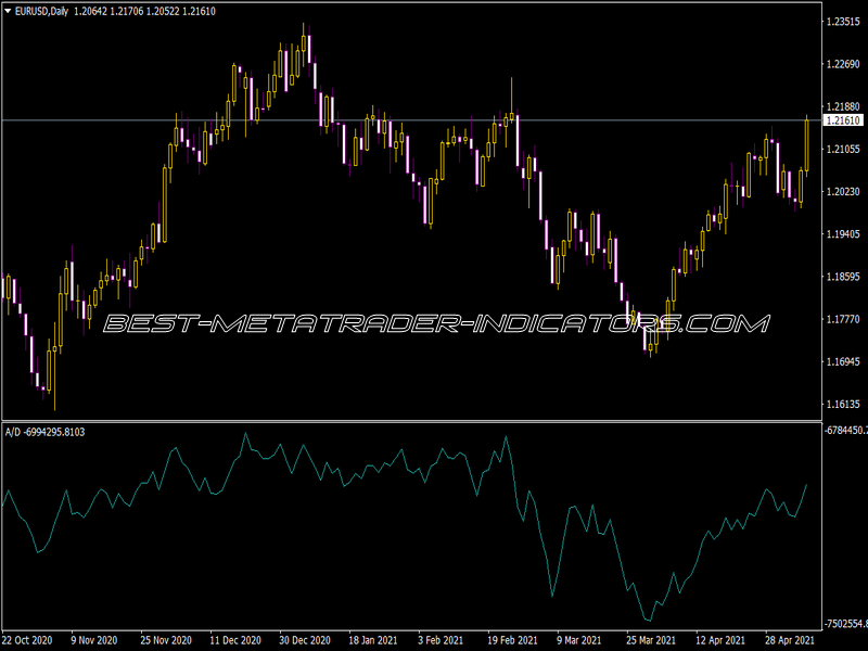 Accumulation Indicator