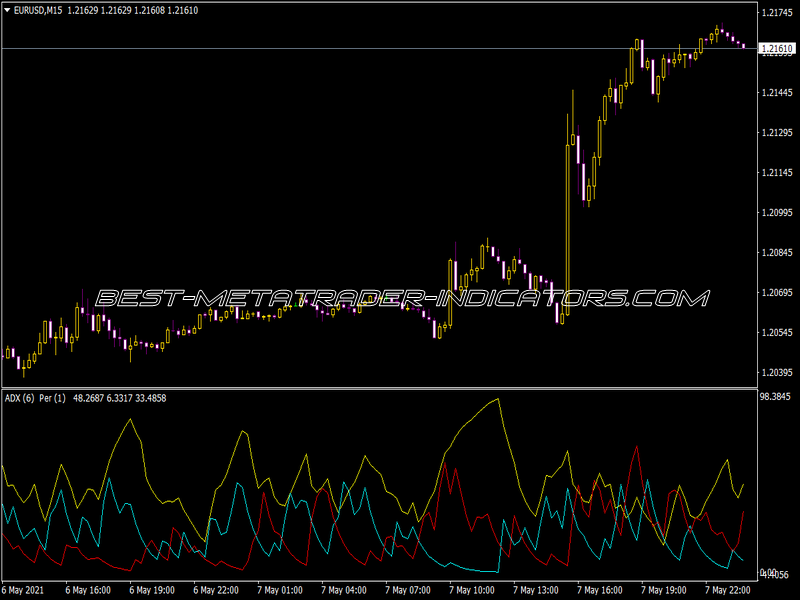 ADX Period Indicator