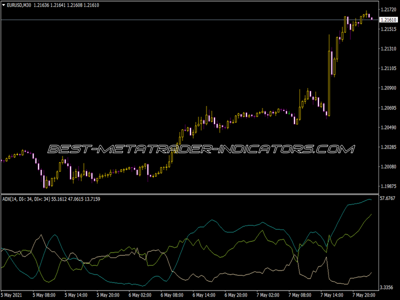 ADX DON Indicator