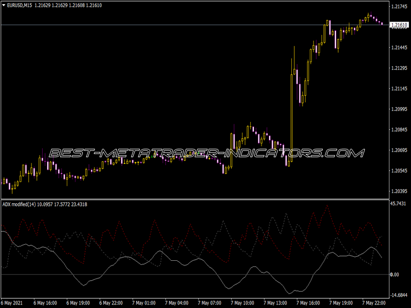 ADX Modified V1 Indicator