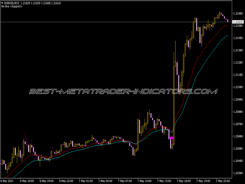 Alert SMA EMA Crossover