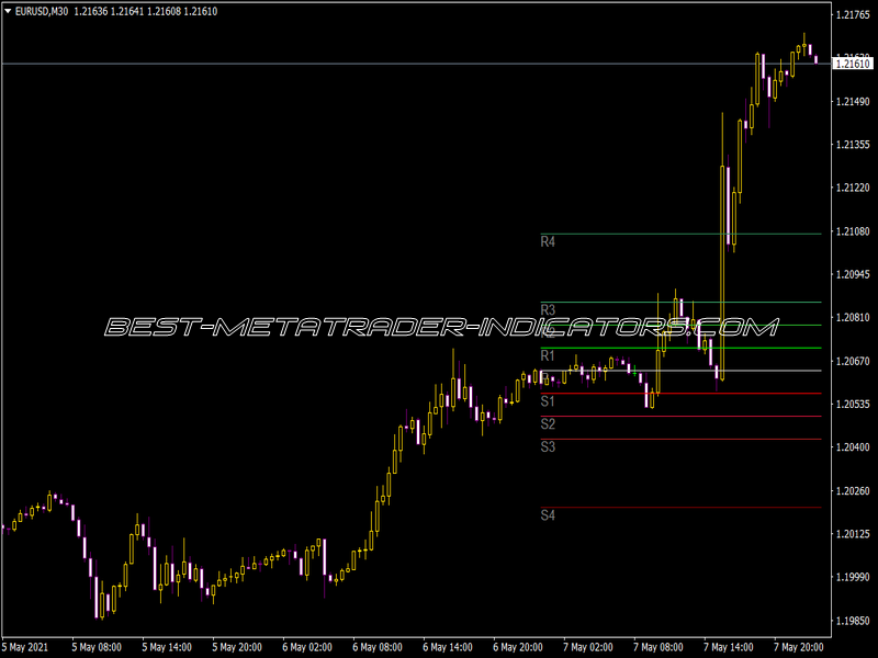 All Pivot Points Indicator