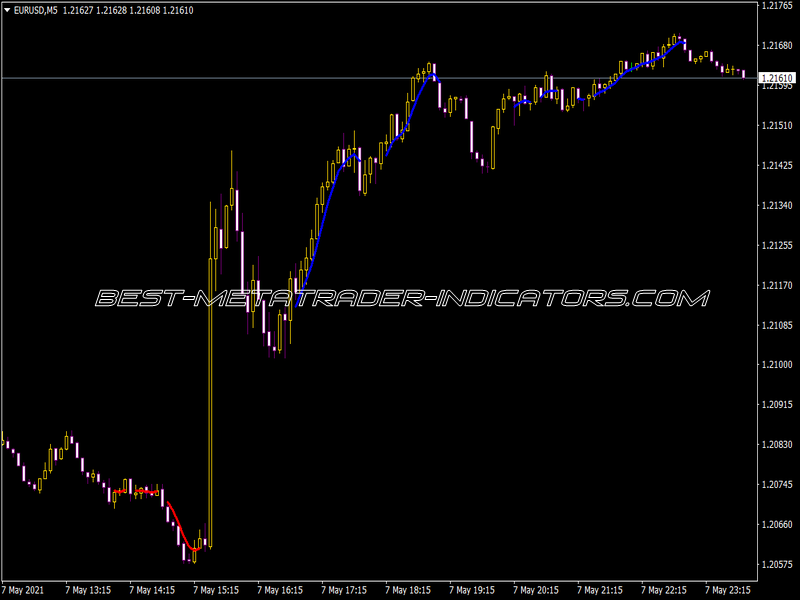 All Frames Trend Indicator