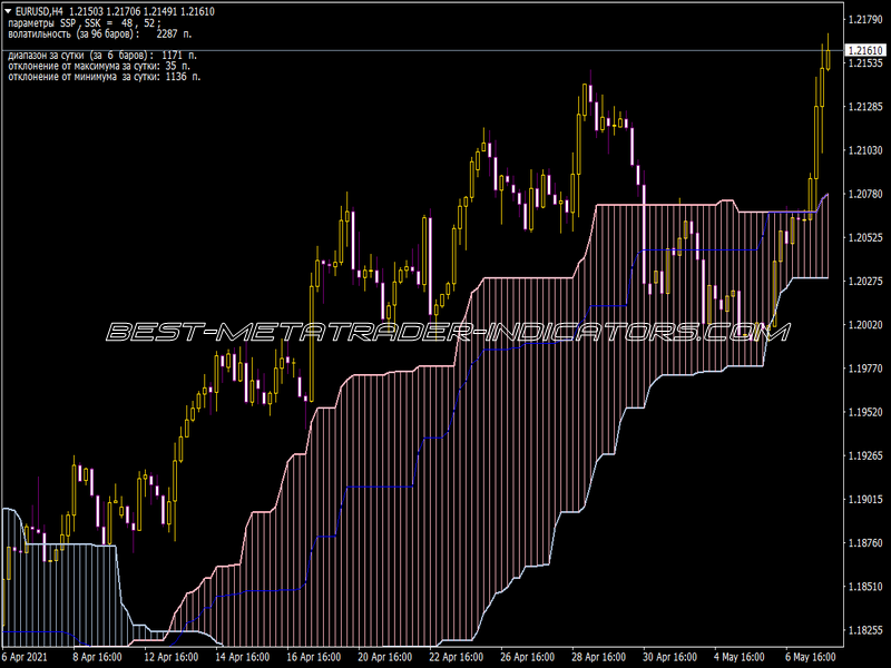 Alternative Ichimoku V06